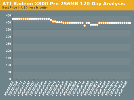 ATI Radeon X800 Pro 256MB 120 Day Analysis